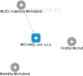 MICHAEL ord. s.r.o. - náhled vizuálního zobrazení vztahů obchodního rejstříku
