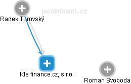 Kts finance.cz, s.r.o. - náhled vizuálního zobrazení vztahů obchodního rejstříku