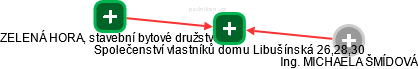 Společenství vlastníků domu Libušínská 26,28,30 - náhled vizuálního zobrazení vztahů obchodního rejstříku