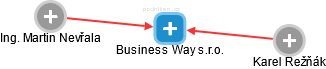 Business Way s.r.o. - náhled vizuálního zobrazení vztahů obchodního rejstříku