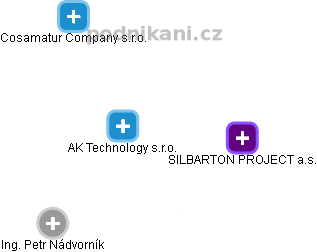 AK Technology s.r.o. - náhled vizuálního zobrazení vztahů obchodního rejstříku