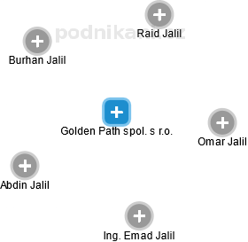 Golden Path spol. s r.o. - náhled vizuálního zobrazení vztahů obchodního rejstříku