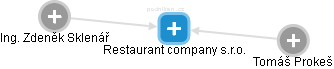 Restaurant company s.r.o. - náhled vizuálního zobrazení vztahů obchodního rejstříku