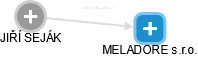 MELADORE s.r.o. - náhled vizuálního zobrazení vztahů obchodního rejstříku