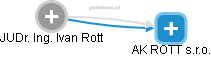 AK ROTT s.r.o. - náhled vizuálního zobrazení vztahů obchodního rejstříku