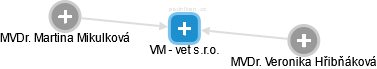 VM - vet s.r.o. - náhled vizuálního zobrazení vztahů obchodního rejstříku