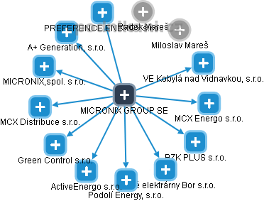 MICRONIX GROUP SE - náhled vizuálního zobrazení vztahů obchodního rejstříku