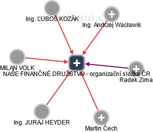 NAŠE FINANČNÉ DRUŽSTVO - organizační složka ČR - náhled vizuálního zobrazení vztahů obchodního rejstříku
