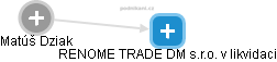 RENOME TRADE DM s.r.o. v likvidaci - náhled vizuálního zobrazení vztahů obchodního rejstříku