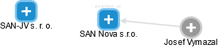 SAN Nova s.r.o. - náhled vizuálního zobrazení vztahů obchodního rejstříku