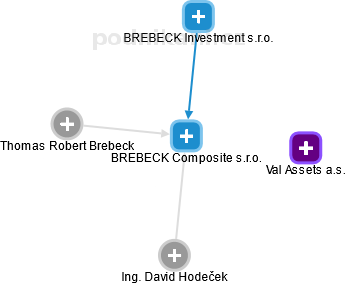 BREBECK Composite s.r.o. - náhled vizuálního zobrazení vztahů obchodního rejstříku