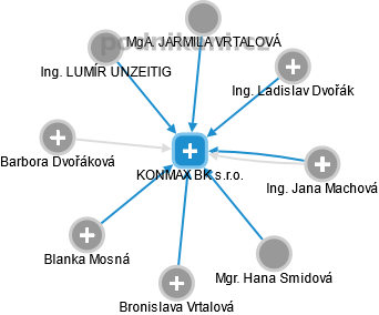 KONMAX BK s.r.o. - náhled vizuálního zobrazení vztahů obchodního rejstříku