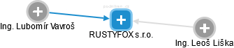 RUSTYFOX s.r.o. - náhled vizuálního zobrazení vztahů obchodního rejstříku