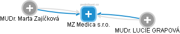 MZ Medica s.r.o. - náhled vizuálního zobrazení vztahů obchodního rejstříku