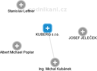 KUBERG s.r.o. - náhled vizuálního zobrazení vztahů obchodního rejstříku