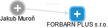 FORBARN PLUS s.r.o. - náhled vizuálního zobrazení vztahů obchodního rejstříku