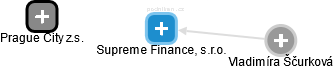 Supreme Finance, s.r.o. - náhled vizuálního zobrazení vztahů obchodního rejstříku