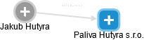 Paliva Hutyra s.r.o. - náhled vizuálního zobrazení vztahů obchodního rejstříku