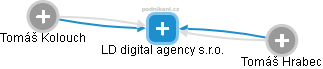 LD digital agency s.r.o. - náhled vizuálního zobrazení vztahů obchodního rejstříku