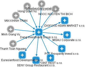 Dang Investment Group s.r.o. - náhled vizuálního zobrazení vztahů obchodního rejstříku