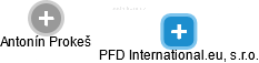 PFD International.eu, s.r.o. - náhled vizuálního zobrazení vztahů obchodního rejstříku