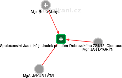 Společenství vlastníků jednotek pro dům Dobrovského 721/15, Olomouc - náhled vizuálního zobrazení vztahů obchodního rejstříku