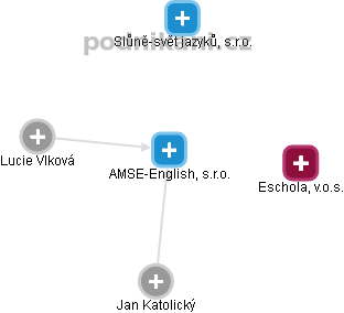 AMSE-English, s.r.o. - náhled vizuálního zobrazení vztahů obchodního rejstříku
