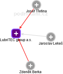 LubriTEC group a.s. - náhled vizuálního zobrazení vztahů obchodního rejstříku