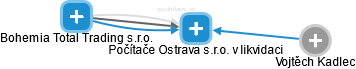 Počítače Ostrava s.r.o. 