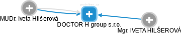 DOCTOR H group s.r.o. - náhled vizuálního zobrazení vztahů obchodního rejstříku