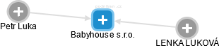 Babyhouse s.r.o. - náhled vizuálního zobrazení vztahů obchodního rejstříku