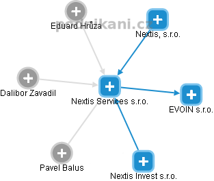 Nextis Services s.r.o. - náhled vizuálního zobrazení vztahů obchodního rejstříku