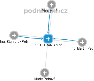 PETR TRANS s.r.o. - náhled vizuálního zobrazení vztahů obchodního rejstříku