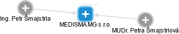MEDISMA.MG s.r.o. - náhled vizuálního zobrazení vztahů obchodního rejstříku