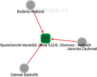 Společenství vlastníků Jílová 532/8, Olomouc - Neředín - náhled vizuálního zobrazení vztahů obchodního rejstříku