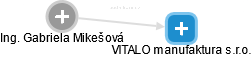 VITALO manufaktura s.r.o. - náhled vizuálního zobrazení vztahů obchodního rejstříku