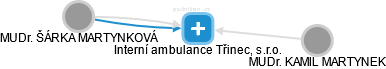 Interní ambulance Třinec, s.r.o. - náhled vizuálního zobrazení vztahů obchodního rejstříku