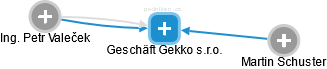 Geschäft Gekko s.r.o. - náhled vizuálního zobrazení vztahů obchodního rejstříku