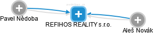 REFIHOS REALITY s.r.o. - náhled vizuálního zobrazení vztahů obchodního rejstříku