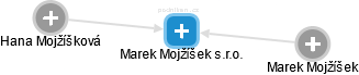 Marek Mojžíšek s.r.o. - náhled vizuálního zobrazení vztahů obchodního rejstříku