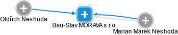Bau-Stav MORAVA s.r.o. - náhled vizuálního zobrazení vztahů obchodního rejstříku