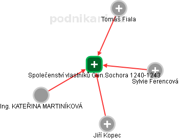 Společenství vlastníků Gen.Sochora 1240-1243 - náhled vizuálního zobrazení vztahů obchodního rejstříku
