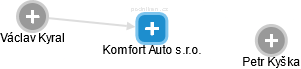 Komfort Auto s.r.o. - náhled vizuálního zobrazení vztahů obchodního rejstříku