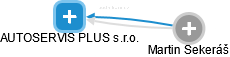 AUTOSERVIS PLUS s.r.o. - náhled vizuálního zobrazení vztahů obchodního rejstříku