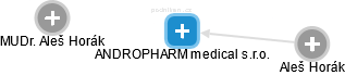 ANDROPHARM medical s.r.o. - náhled vizuálního zobrazení vztahů obchodního rejstříku