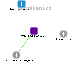 PONTA VERANA a.s. - náhled vizuálního zobrazení vztahů obchodního rejstříku