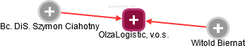 OlzaLogistic, v.o.s. - náhled vizuálního zobrazení vztahů obchodního rejstříku