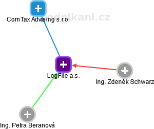 LogFile a.s. - náhled vizuálního zobrazení vztahů obchodního rejstříku