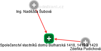 Společenství vlastníků domů Bulharská 1418, 1419 a 1420 - náhled vizuálního zobrazení vztahů obchodního rejstříku