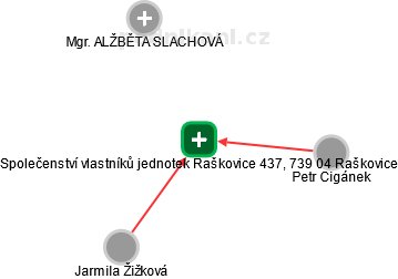 Společenství vlastníků jednotek Raškovice 437, 739 04 Raškovice - náhled vizuálního zobrazení vztahů obchodního rejstříku